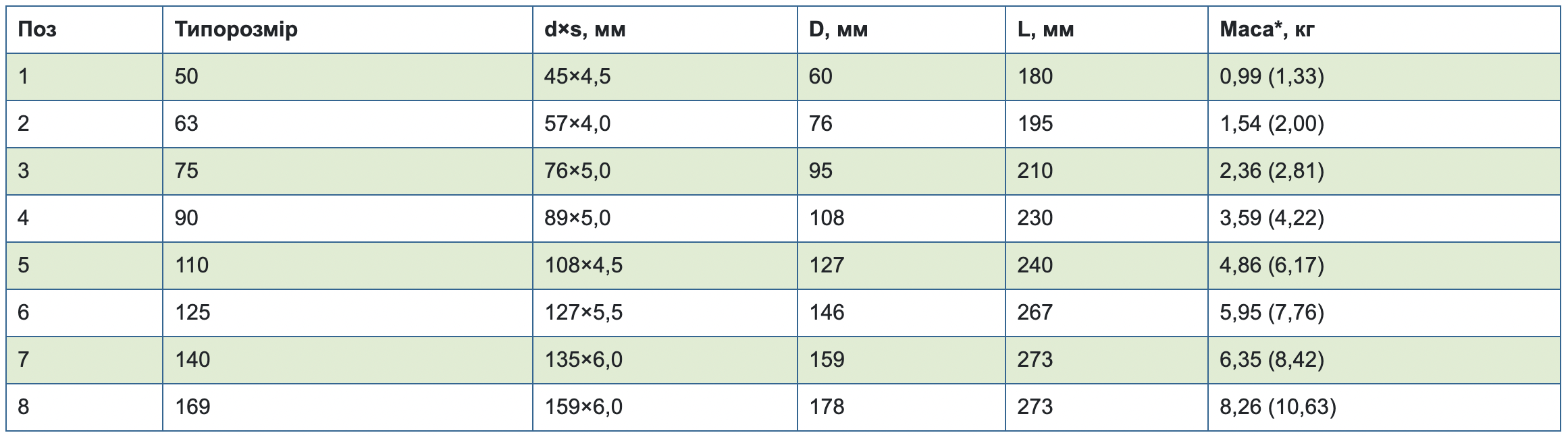 Table2.2