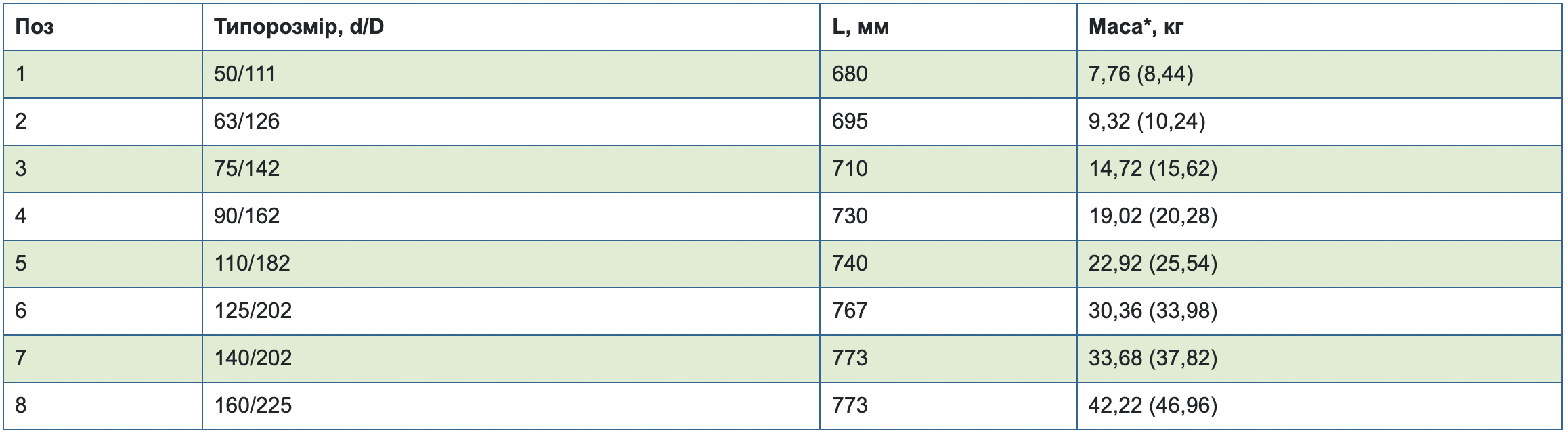 Table3.1