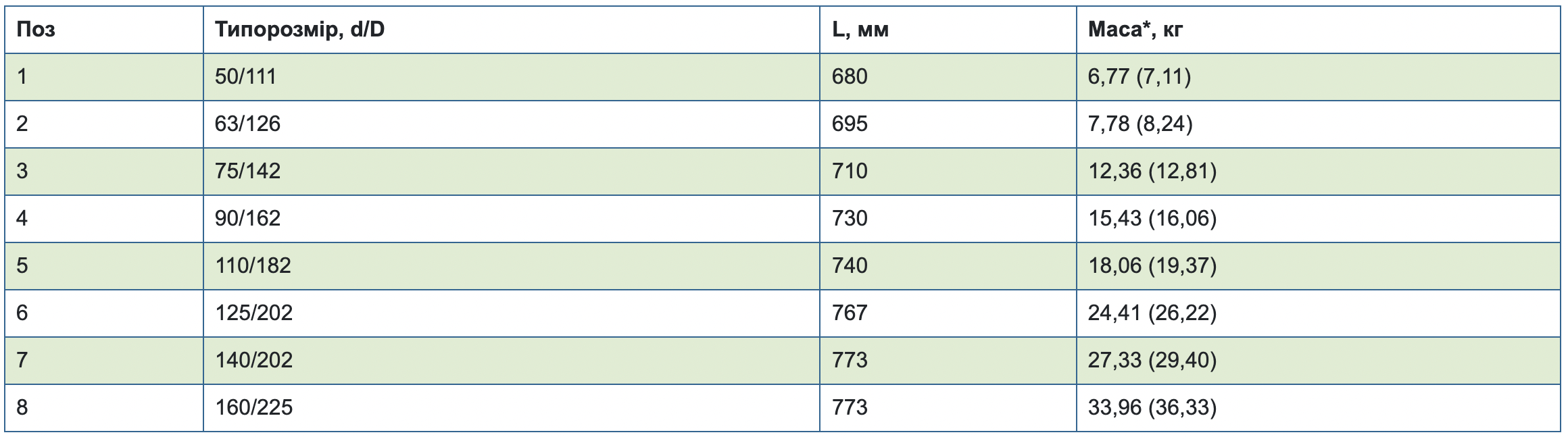 Table3.2